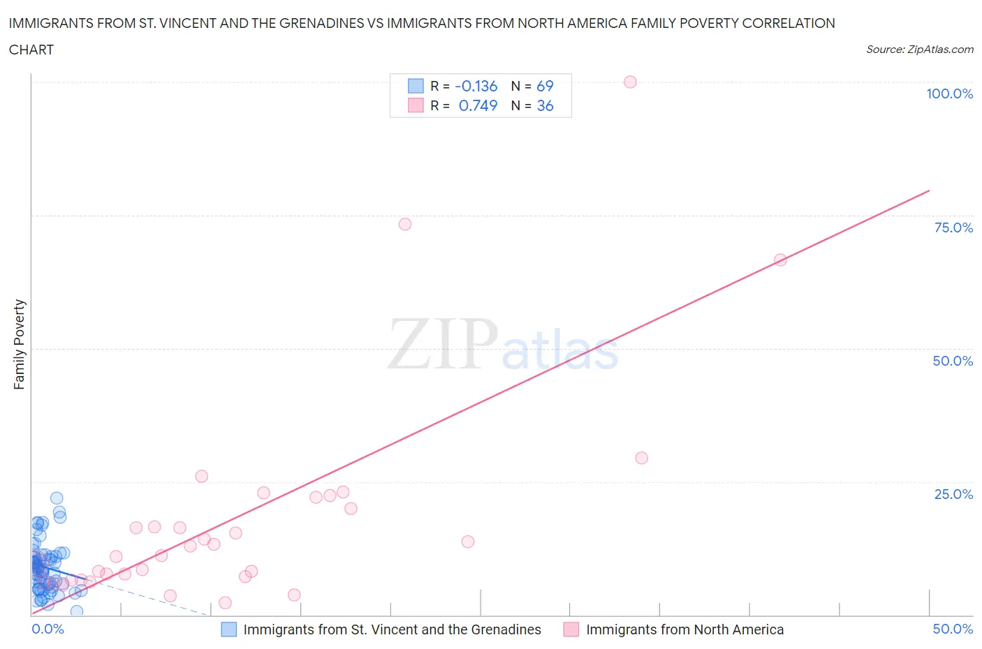 Immigrants from St. Vincent and the Grenadines vs Immigrants from North America Family Poverty