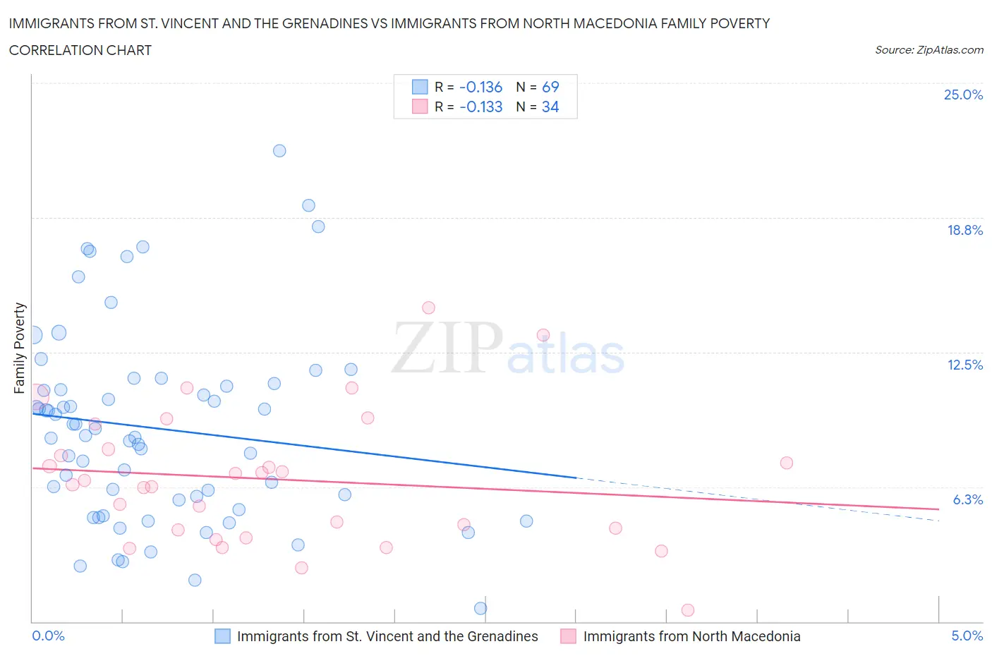 Immigrants from St. Vincent and the Grenadines vs Immigrants from North Macedonia Family Poverty