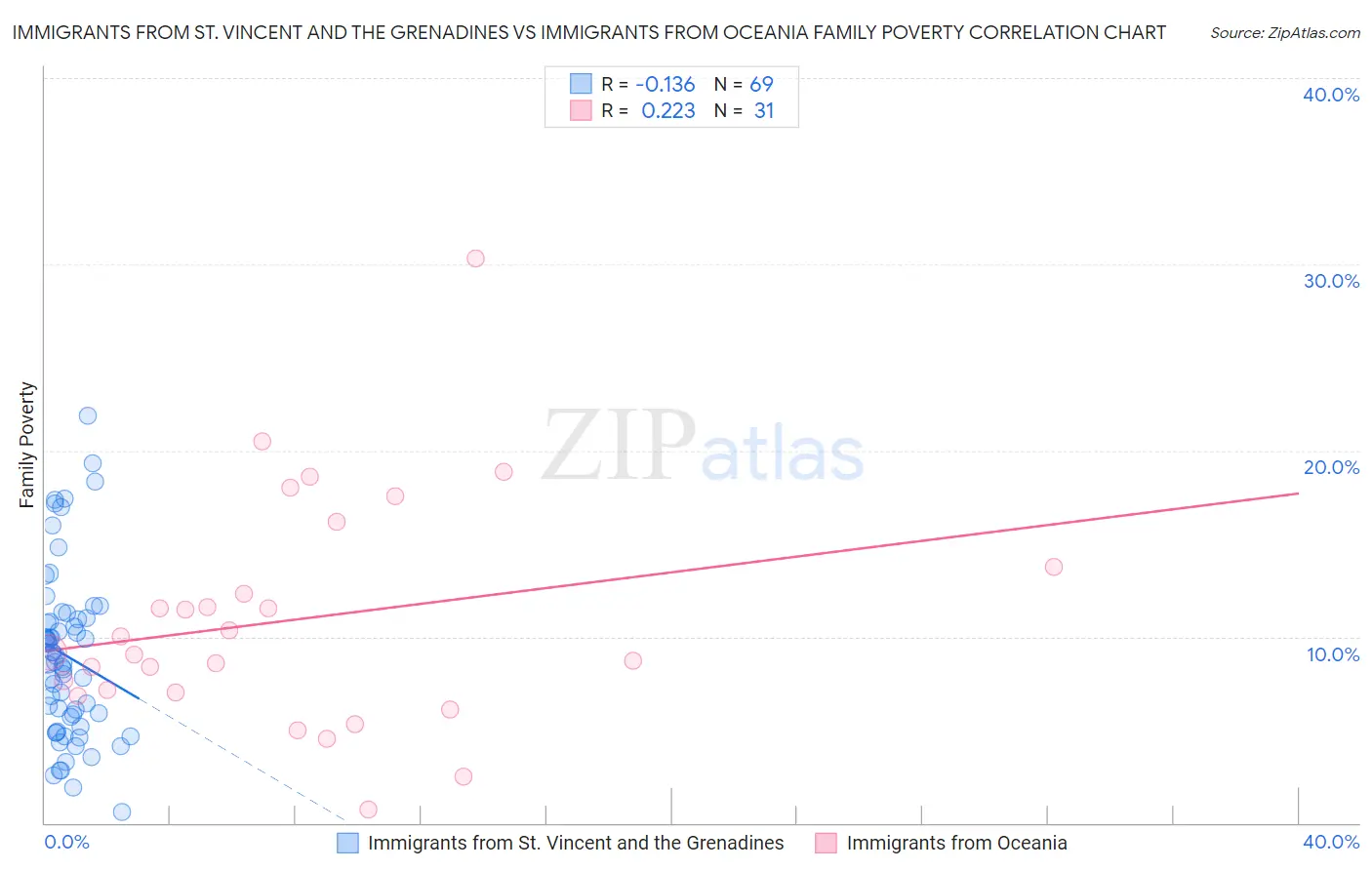 Immigrants from St. Vincent and the Grenadines vs Immigrants from Oceania Family Poverty