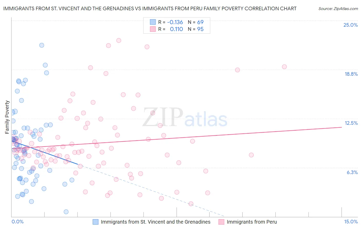 Immigrants from St. Vincent and the Grenadines vs Immigrants from Peru Family Poverty