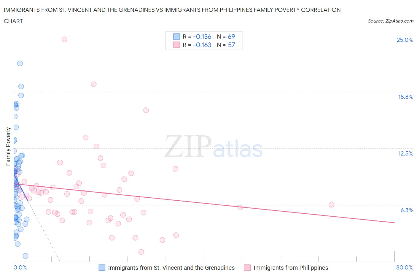 Immigrants from St. Vincent and the Grenadines vs Immigrants from Philippines Family Poverty