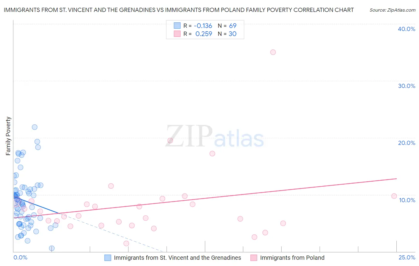 Immigrants from St. Vincent and the Grenadines vs Immigrants from Poland Family Poverty