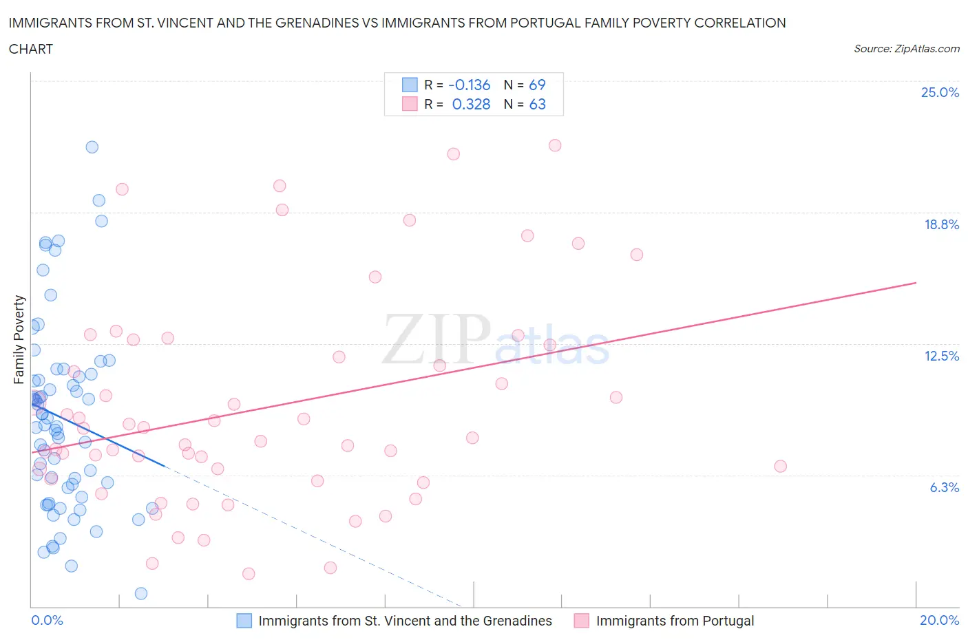 Immigrants from St. Vincent and the Grenadines vs Immigrants from Portugal Family Poverty