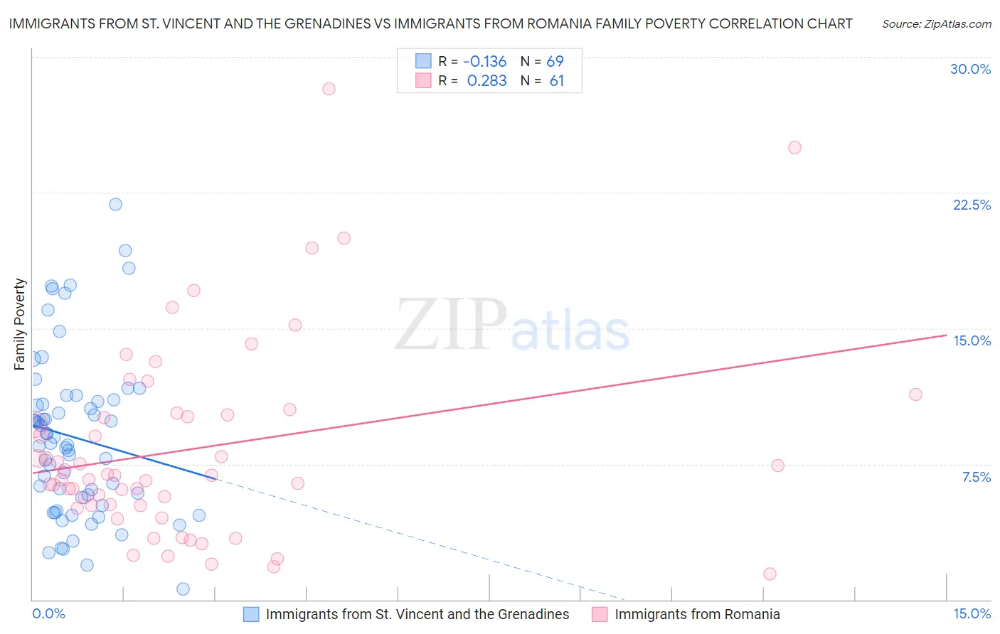 Immigrants from St. Vincent and the Grenadines vs Immigrants from Romania Family Poverty