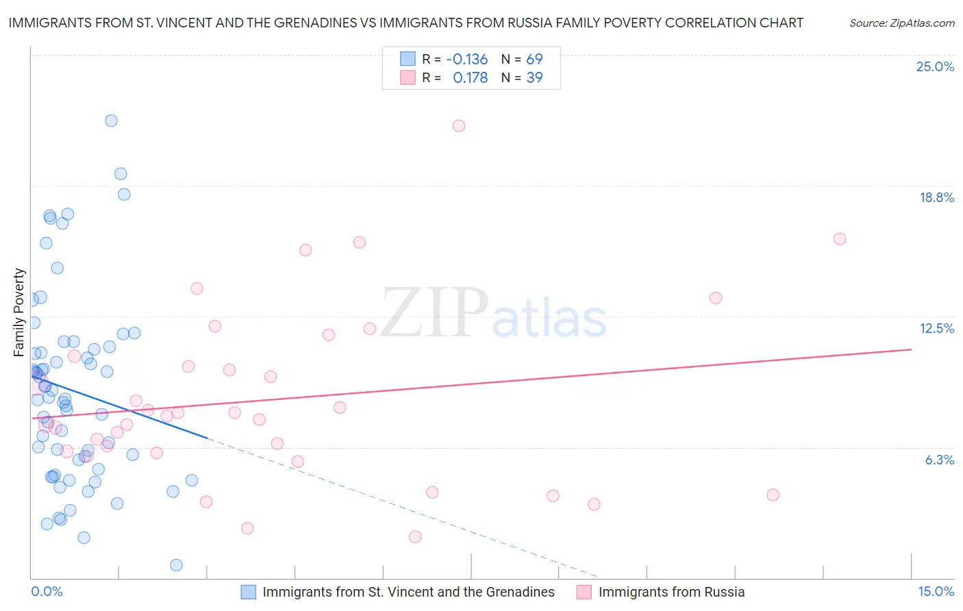 Immigrants from St. Vincent and the Grenadines vs Immigrants from Russia Family Poverty