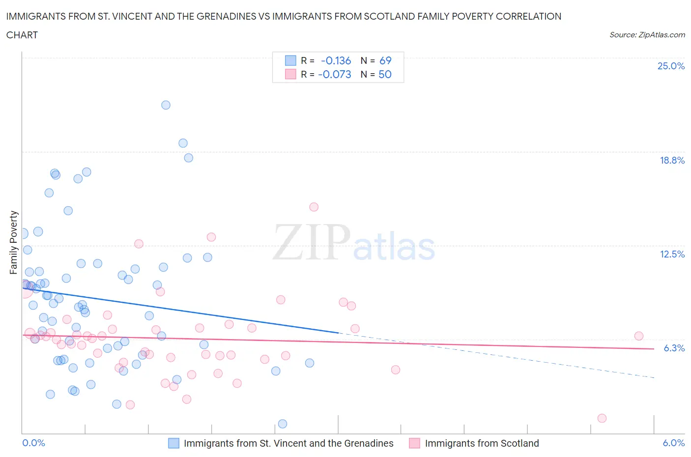 Immigrants from St. Vincent and the Grenadines vs Immigrants from Scotland Family Poverty