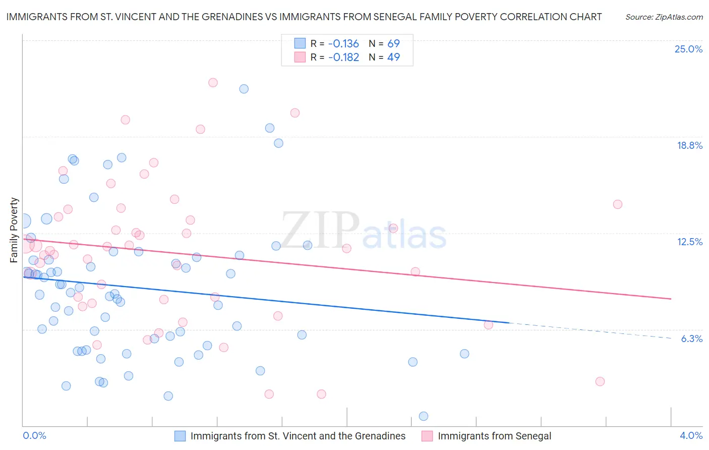 Immigrants from St. Vincent and the Grenadines vs Immigrants from Senegal Family Poverty