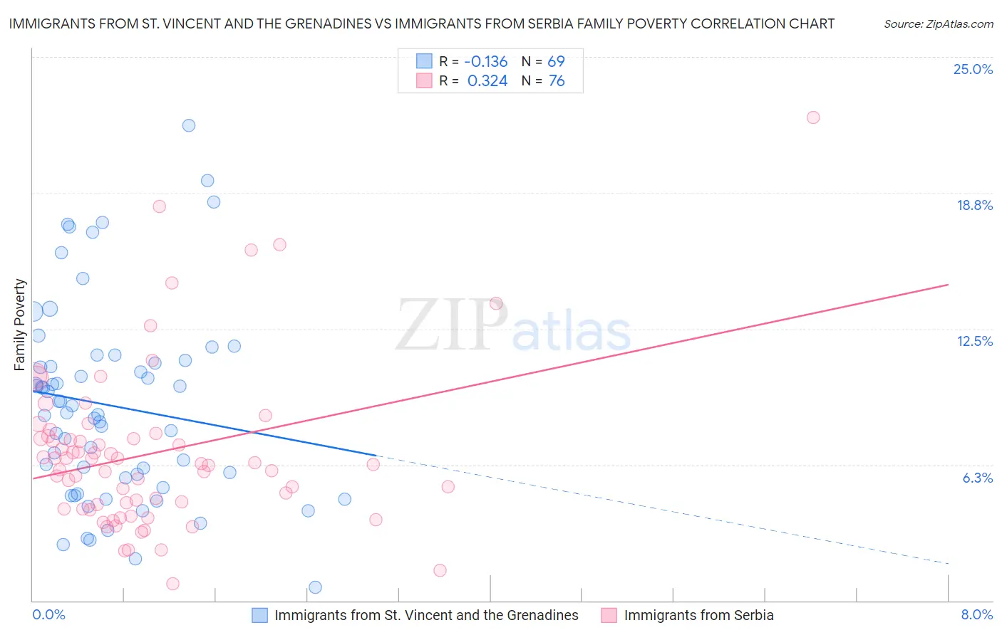 Immigrants from St. Vincent and the Grenadines vs Immigrants from Serbia Family Poverty
