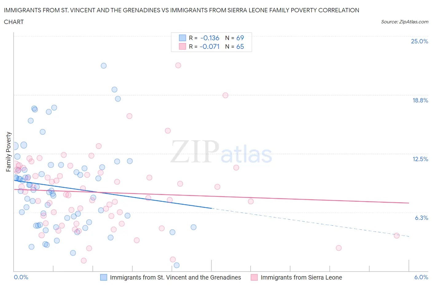 Immigrants from St. Vincent and the Grenadines vs Immigrants from Sierra Leone Family Poverty
