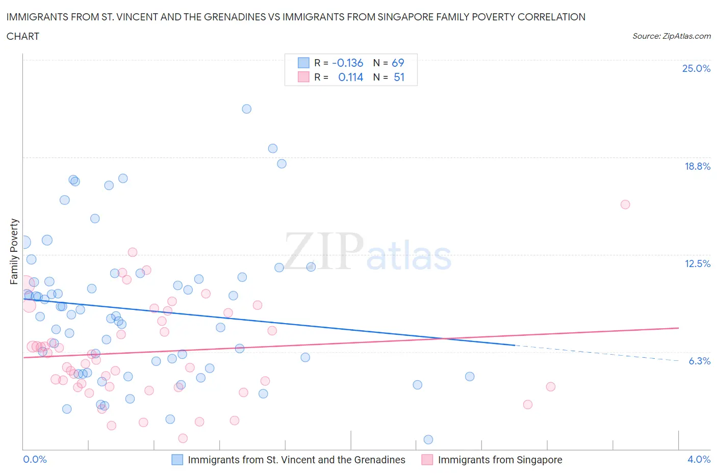 Immigrants from St. Vincent and the Grenadines vs Immigrants from Singapore Family Poverty