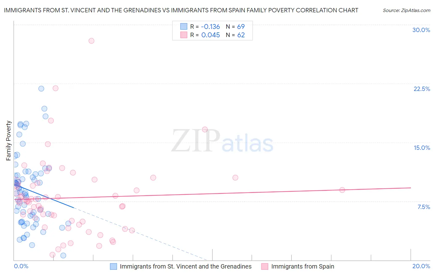 Immigrants from St. Vincent and the Grenadines vs Immigrants from Spain Family Poverty