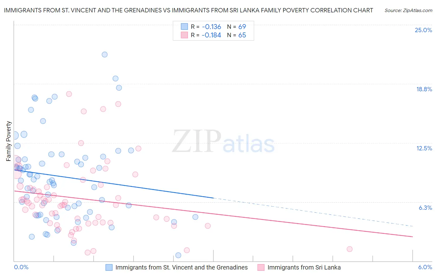 Immigrants from St. Vincent and the Grenadines vs Immigrants from Sri Lanka Family Poverty