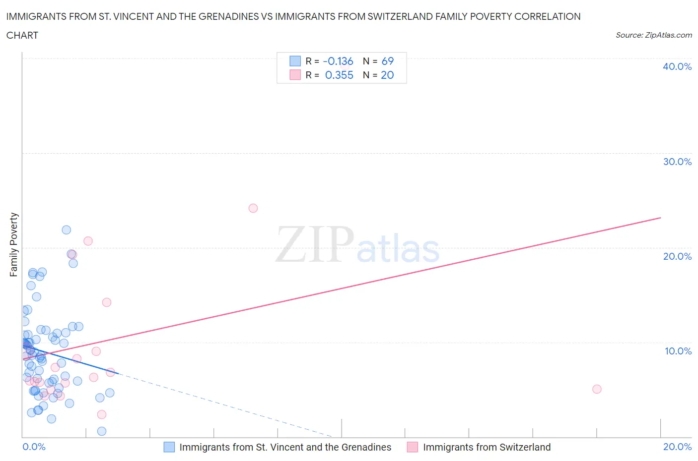 Immigrants from St. Vincent and the Grenadines vs Immigrants from Switzerland Family Poverty