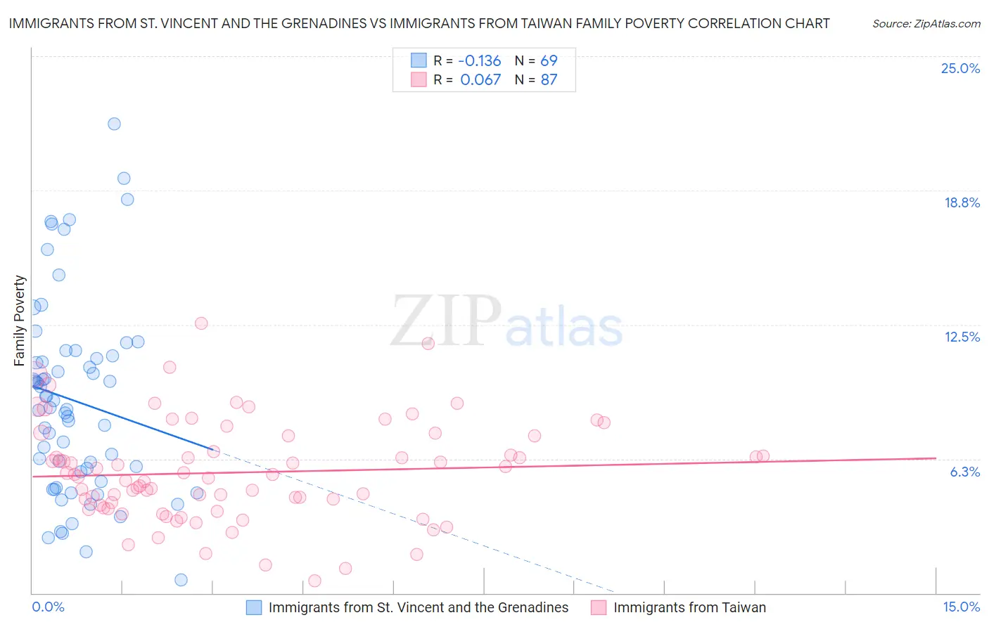 Immigrants from St. Vincent and the Grenadines vs Immigrants from Taiwan Family Poverty