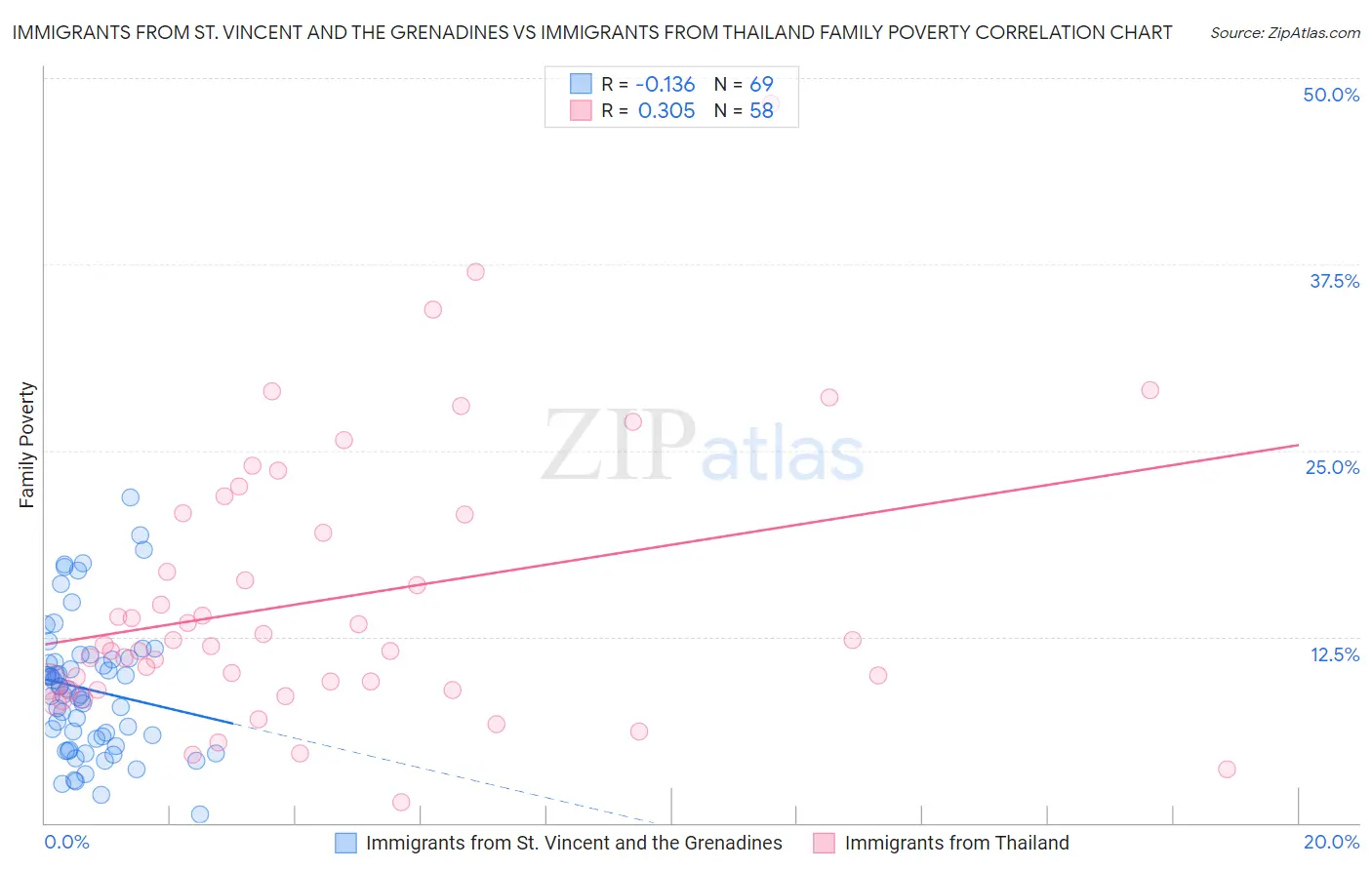 Immigrants from St. Vincent and the Grenadines vs Immigrants from Thailand Family Poverty