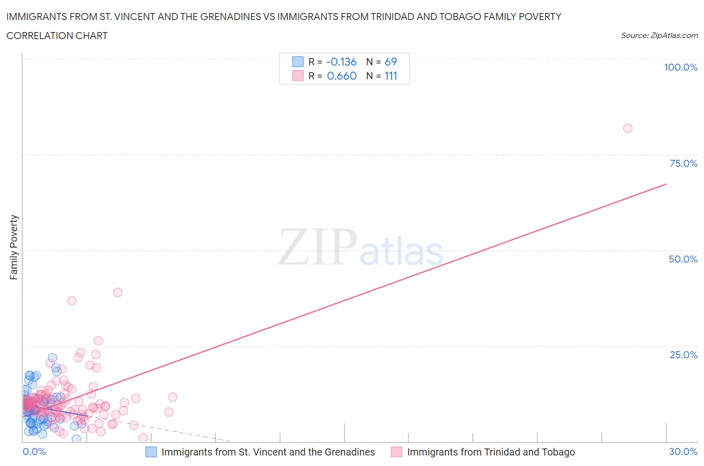 Immigrants from St. Vincent and the Grenadines vs Immigrants from Trinidad and Tobago Family Poverty