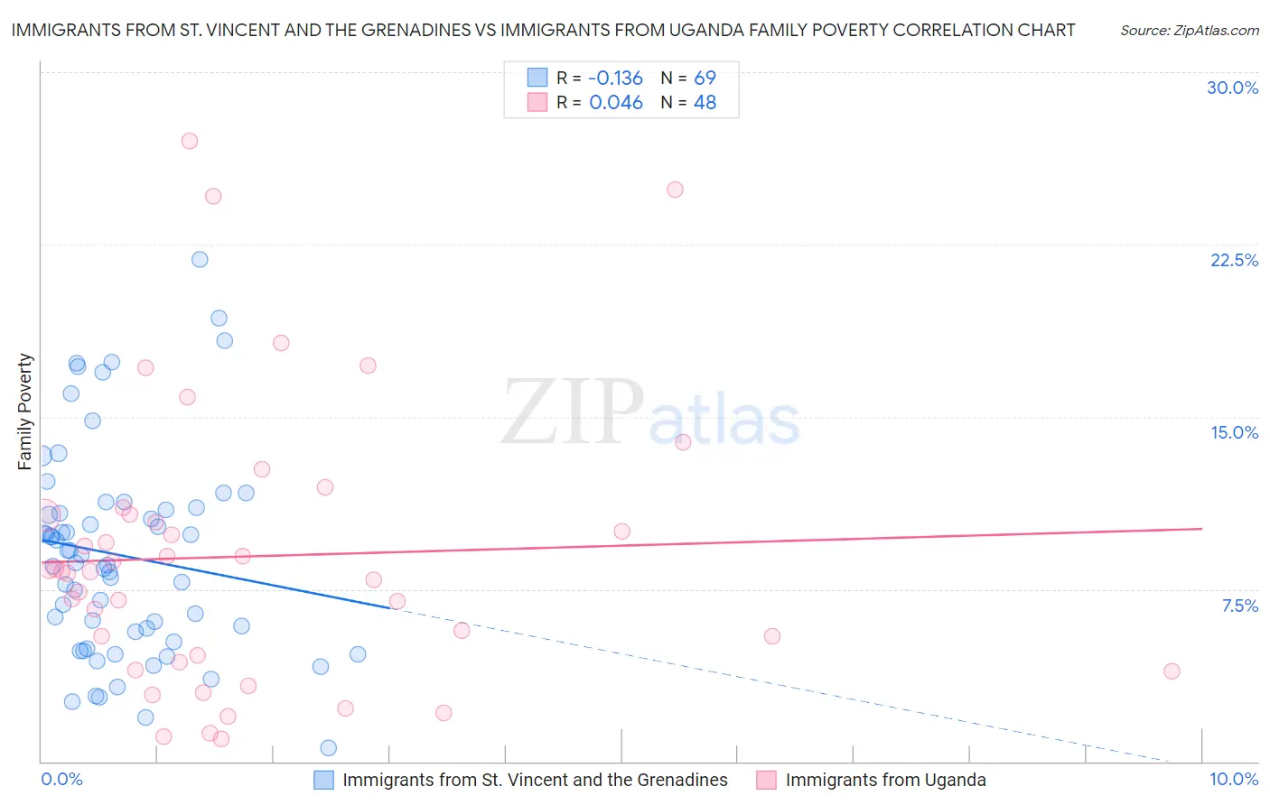 Immigrants from St. Vincent and the Grenadines vs Immigrants from Uganda Family Poverty