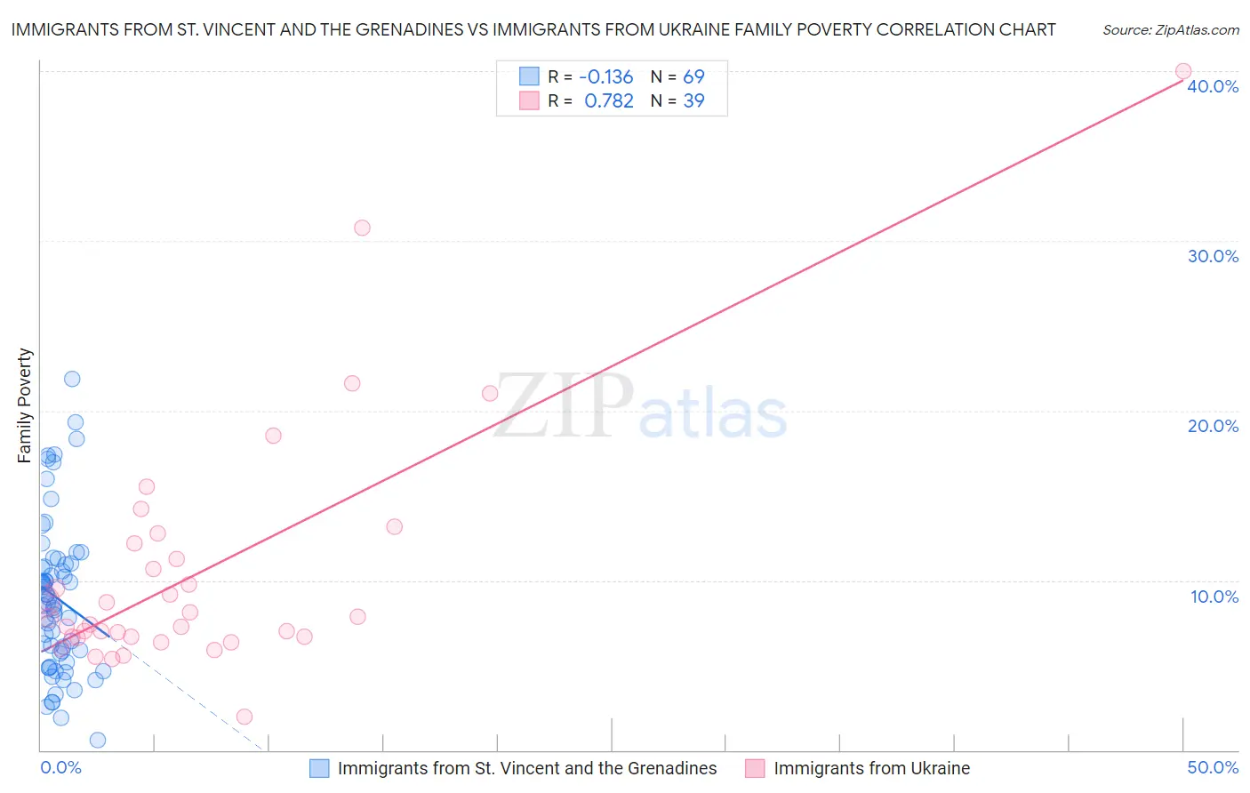 Immigrants from St. Vincent and the Grenadines vs Immigrants from Ukraine Family Poverty