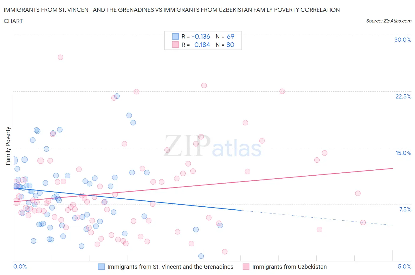 Immigrants from St. Vincent and the Grenadines vs Immigrants from Uzbekistan Family Poverty