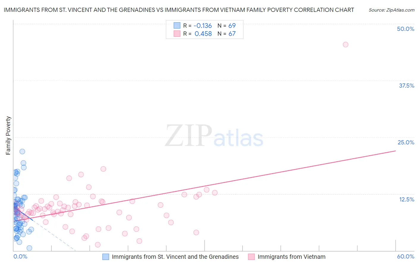 Immigrants from St. Vincent and the Grenadines vs Immigrants from Vietnam Family Poverty