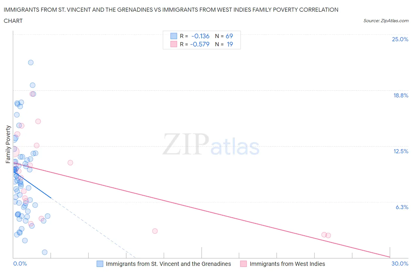 Immigrants from St. Vincent and the Grenadines vs Immigrants from West Indies Family Poverty