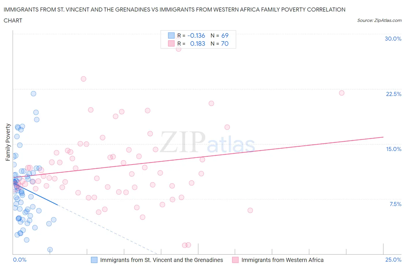 Immigrants from St. Vincent and the Grenadines vs Immigrants from Western Africa Family Poverty