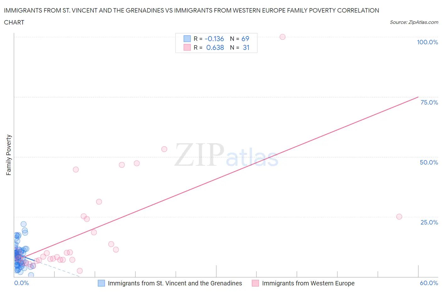 Immigrants from St. Vincent and the Grenadines vs Immigrants from Western Europe Family Poverty