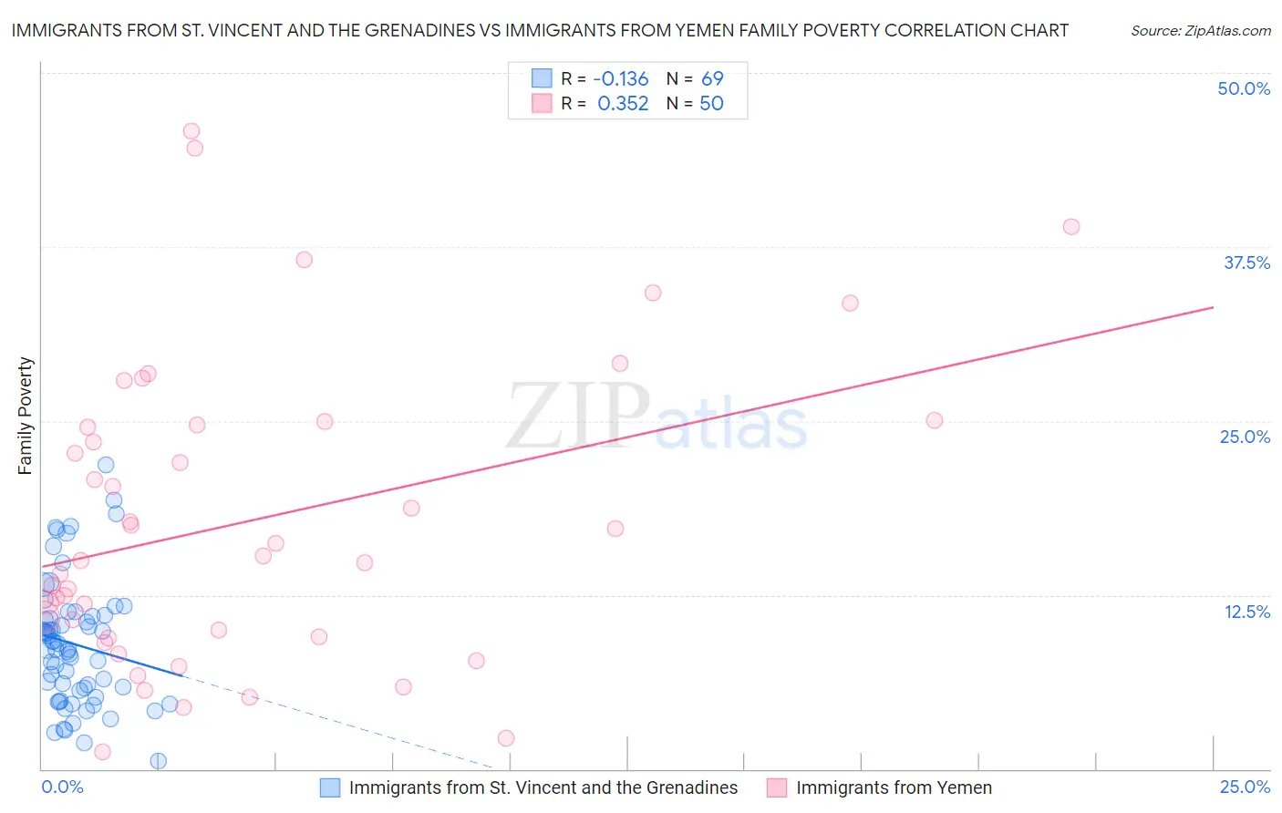 Immigrants from St. Vincent and the Grenadines vs Immigrants from Yemen Family Poverty