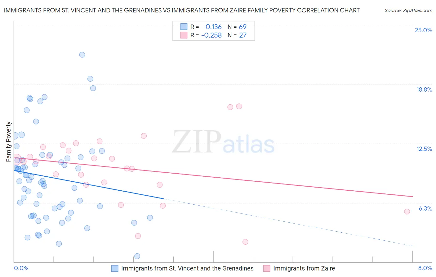 Immigrants from St. Vincent and the Grenadines vs Immigrants from Zaire Family Poverty