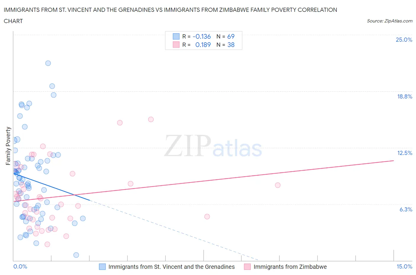 Immigrants from St. Vincent and the Grenadines vs Immigrants from Zimbabwe Family Poverty