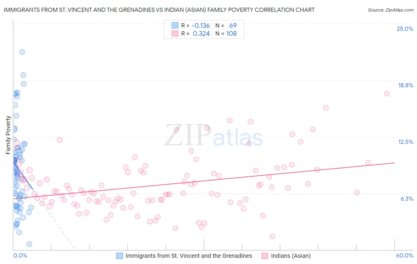 Immigrants from St. Vincent and the Grenadines vs Indian (Asian) Family Poverty