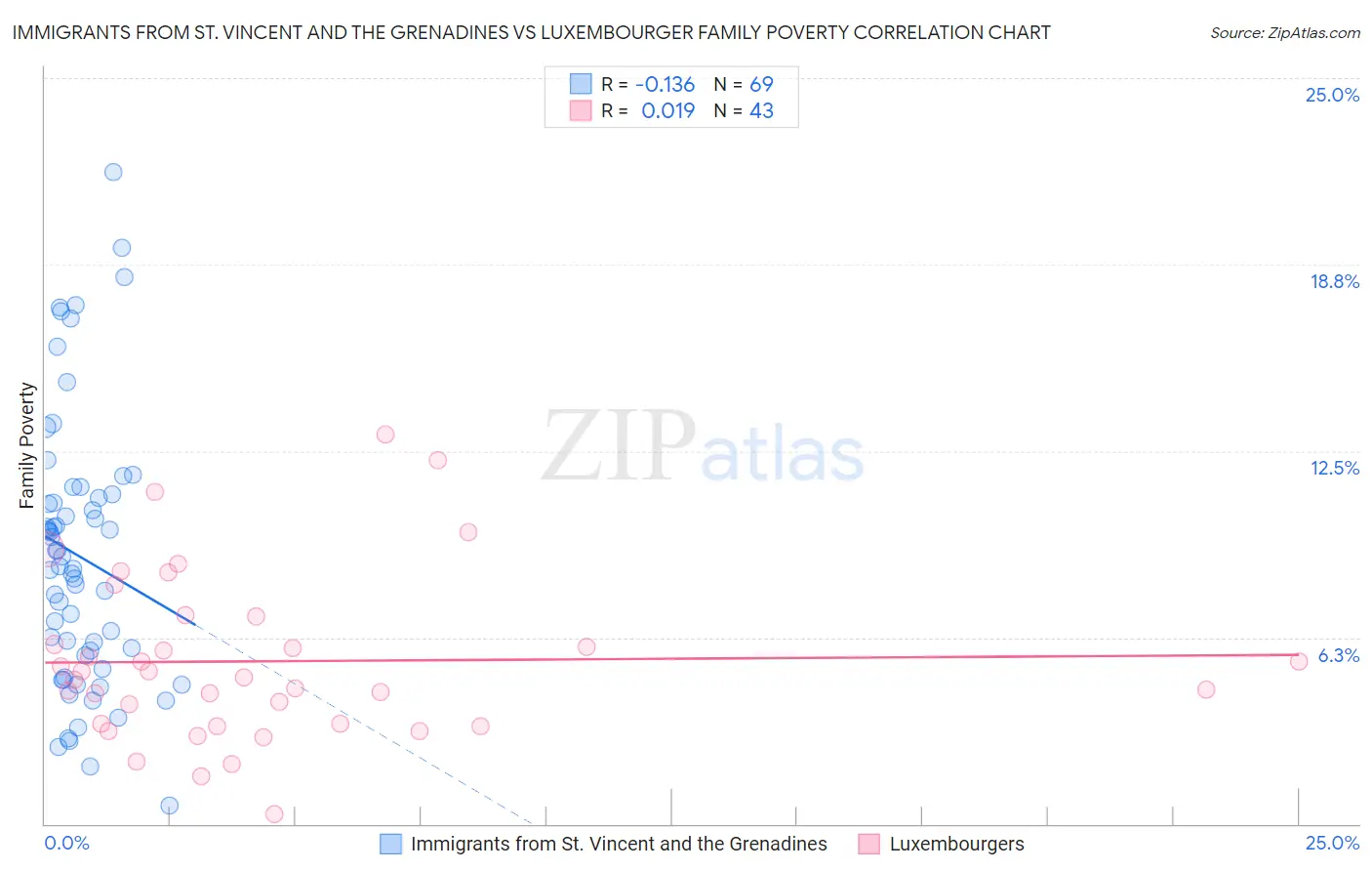 Immigrants from St. Vincent and the Grenadines vs Luxembourger Family Poverty
