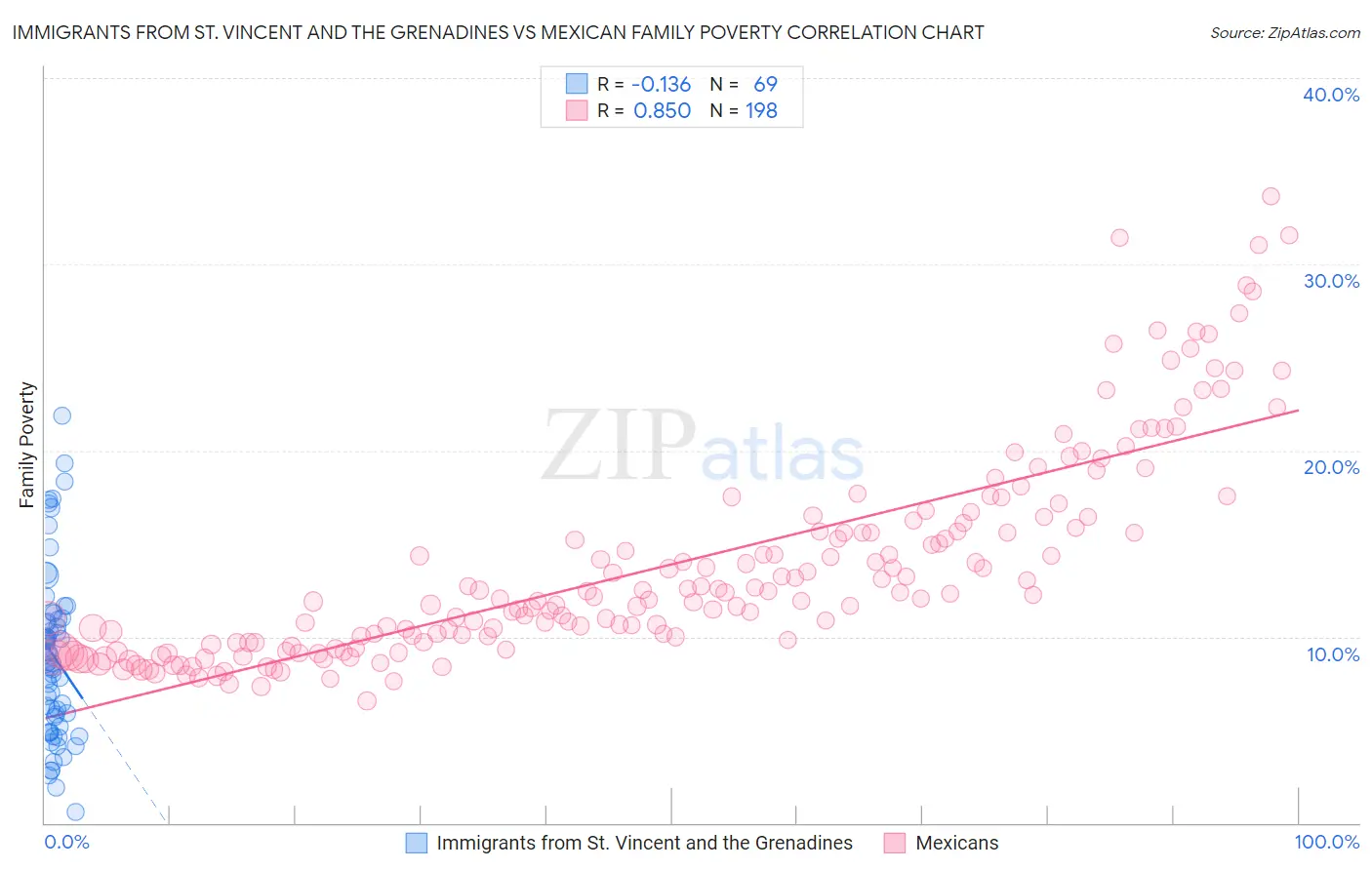 Immigrants from St. Vincent and the Grenadines vs Mexican Family Poverty