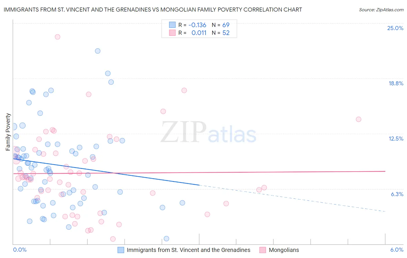 Immigrants from St. Vincent and the Grenadines vs Mongolian Family Poverty