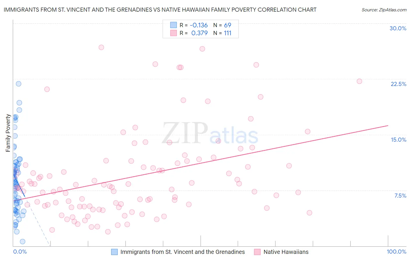 Immigrants from St. Vincent and the Grenadines vs Native Hawaiian Family Poverty