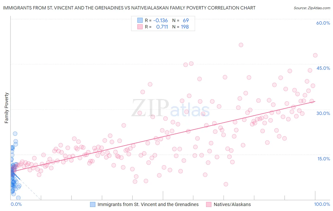 Immigrants from St. Vincent and the Grenadines vs Native/Alaskan Family Poverty