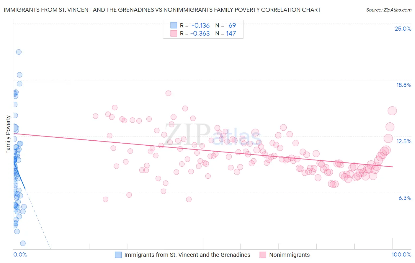 Immigrants from St. Vincent and the Grenadines vs Nonimmigrants Family Poverty