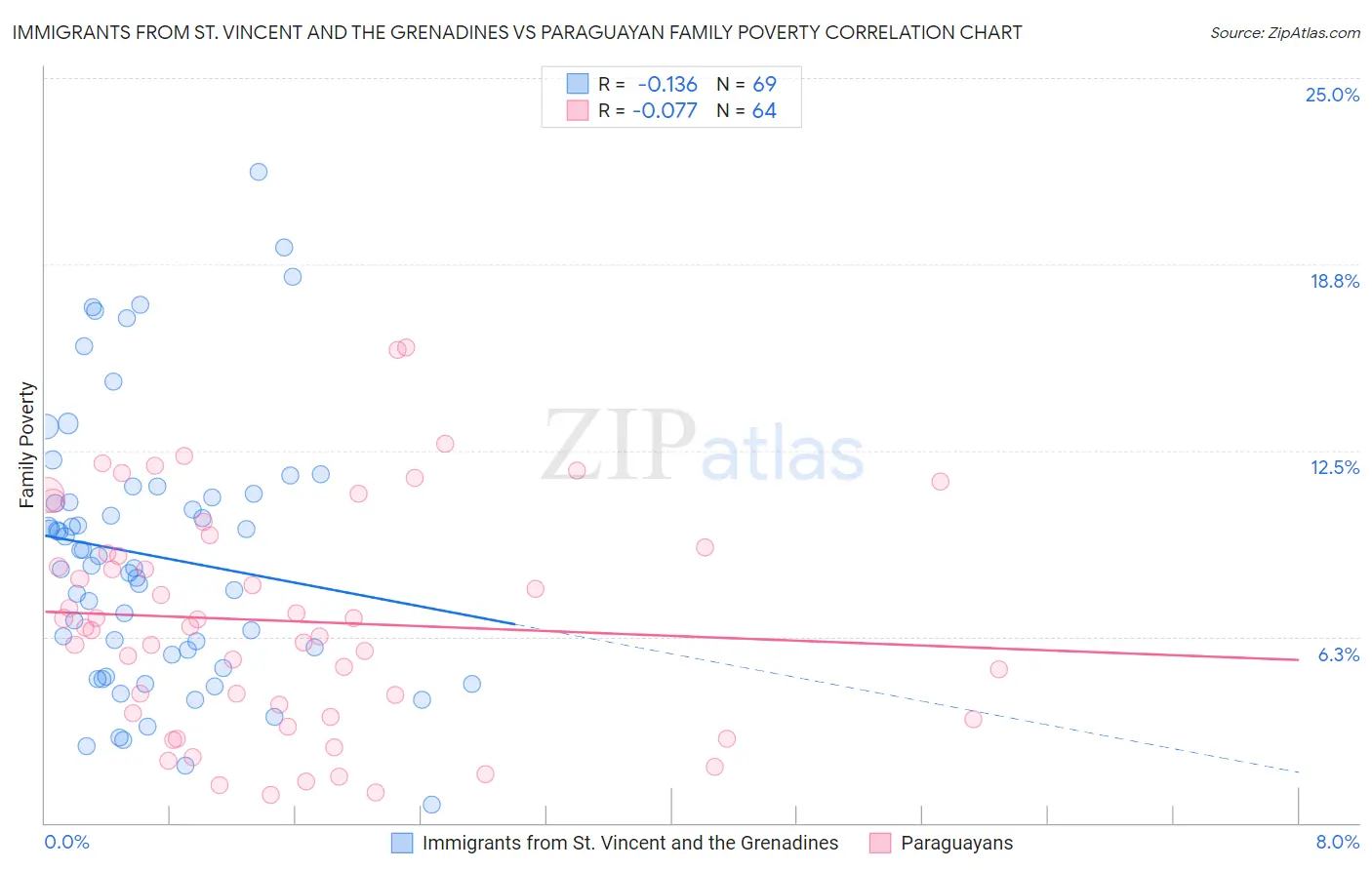Immigrants from St. Vincent and the Grenadines vs Paraguayan Family Poverty