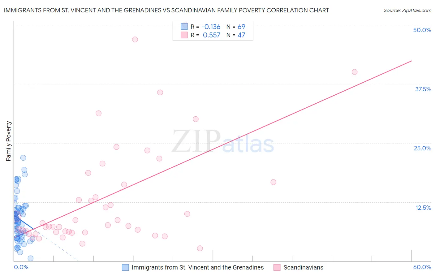 Immigrants from St. Vincent and the Grenadines vs Scandinavian Family Poverty