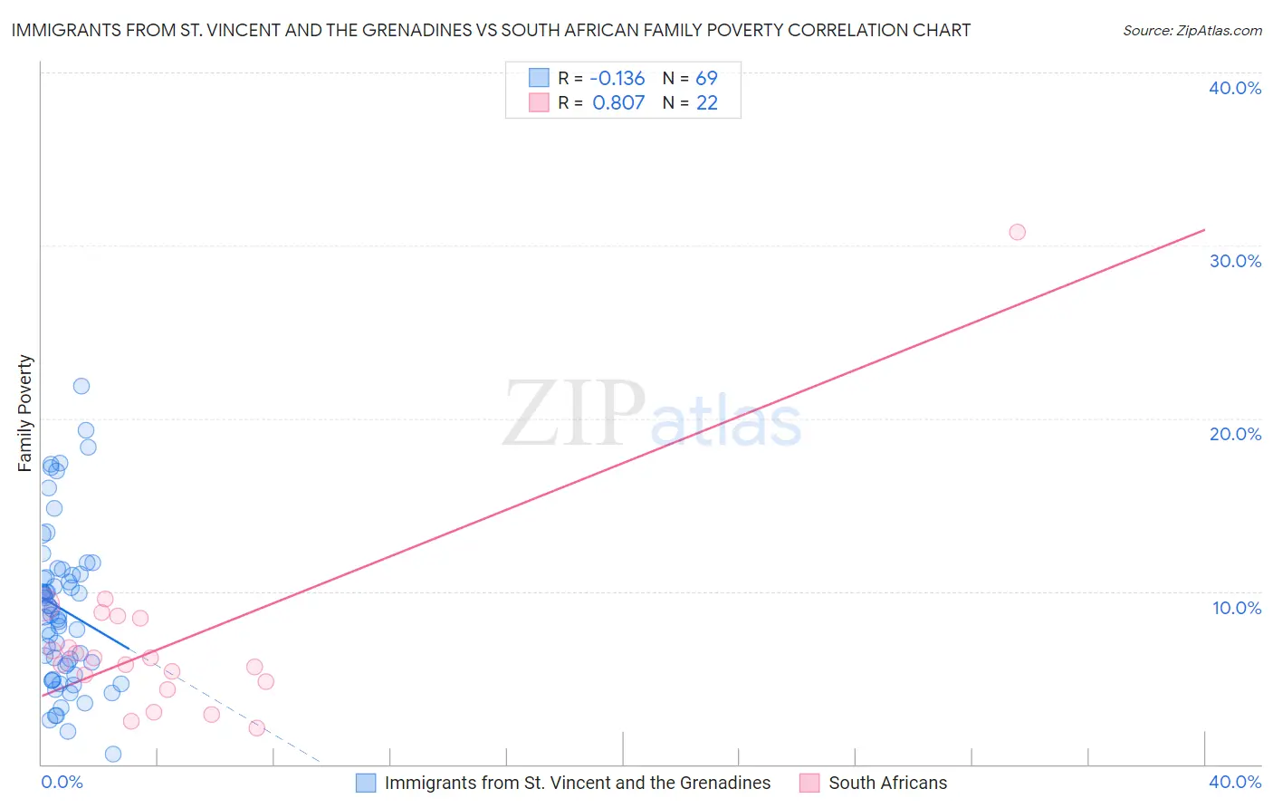Immigrants from St. Vincent and the Grenadines vs South African Family Poverty