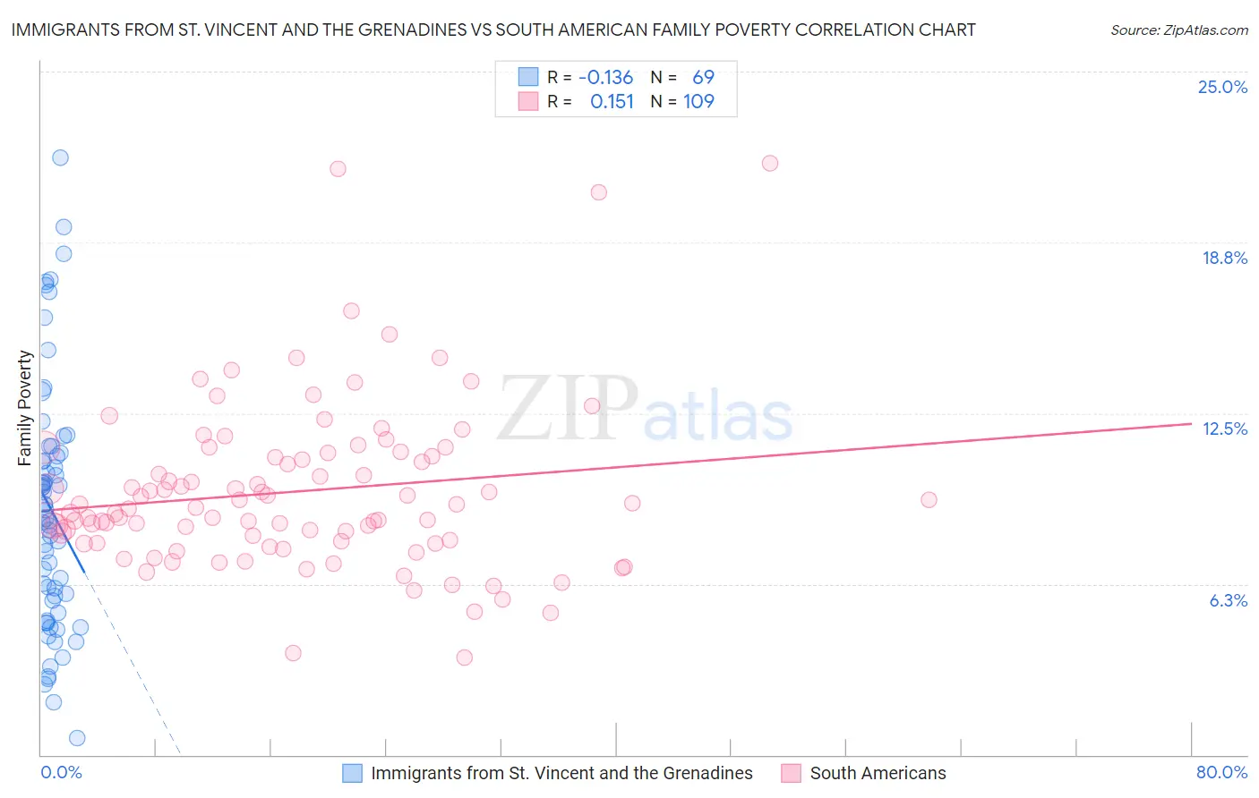 Immigrants from St. Vincent and the Grenadines vs South American Family Poverty
