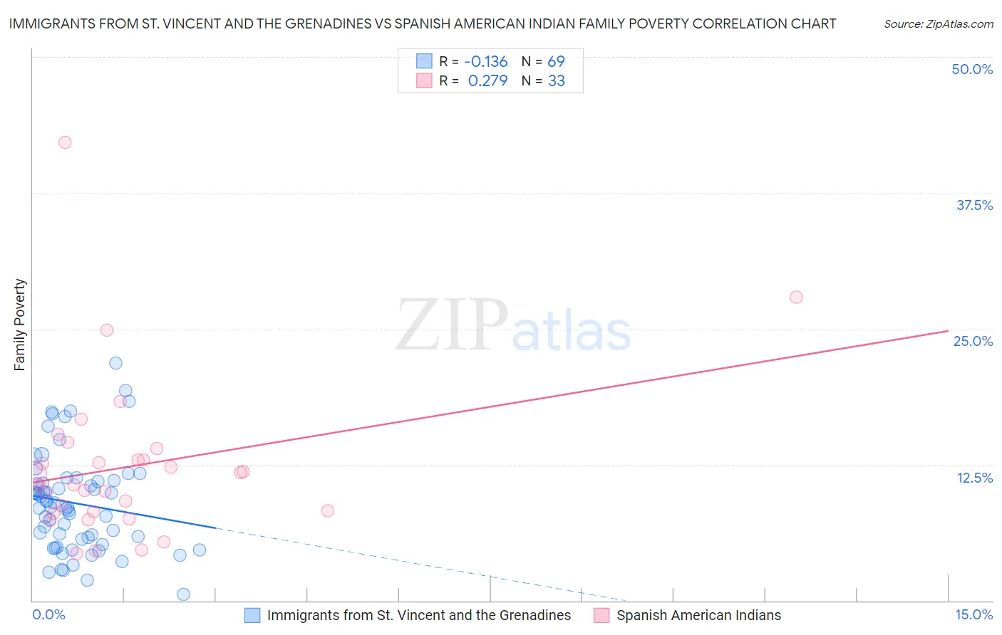 Immigrants from St. Vincent and the Grenadines vs Spanish American Indian Family Poverty