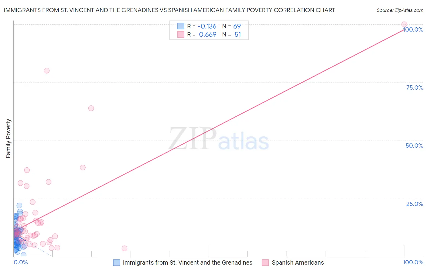 Immigrants from St. Vincent and the Grenadines vs Spanish American Family Poverty