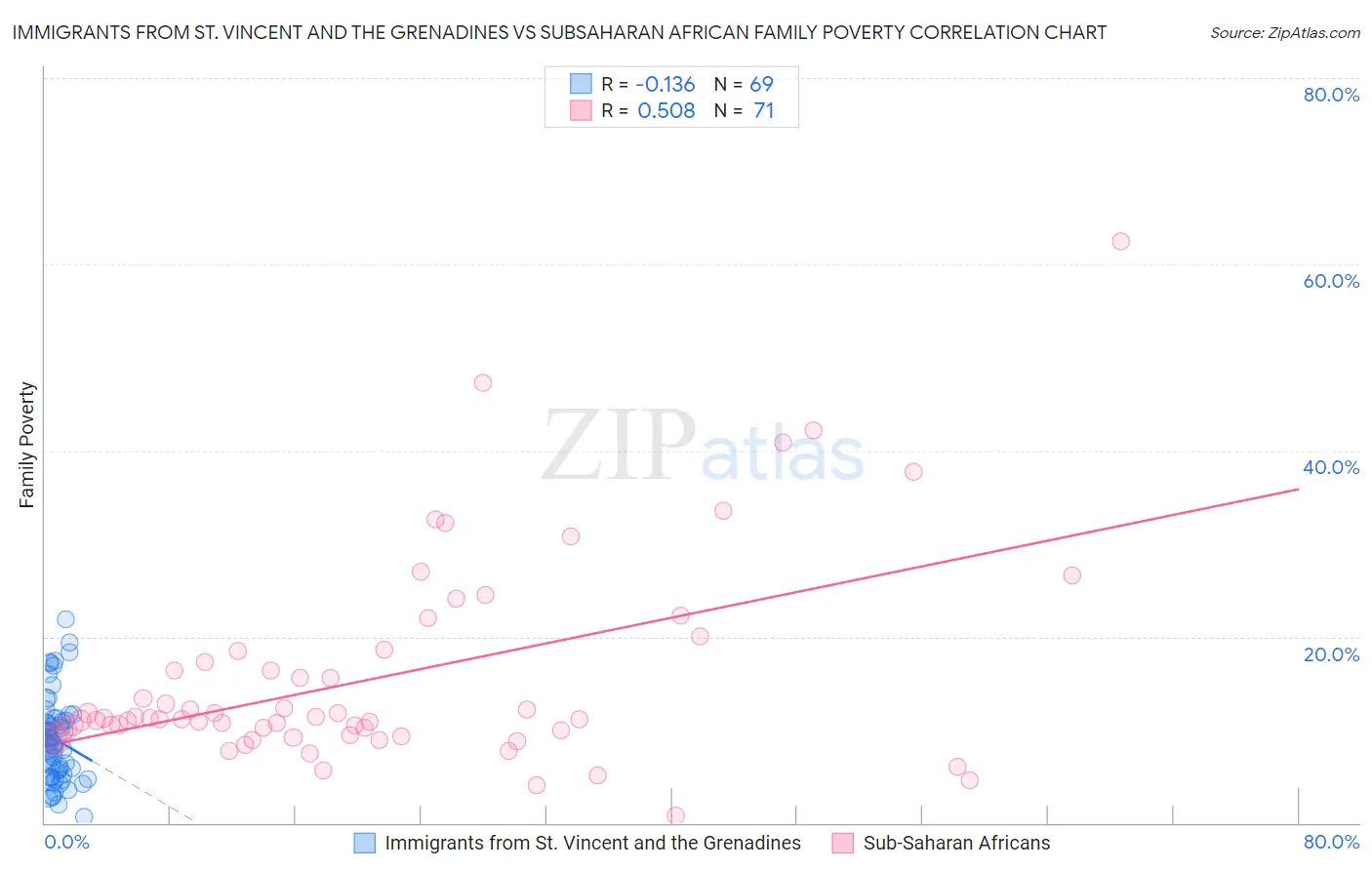 Immigrants from St. Vincent and the Grenadines vs Subsaharan African Family Poverty