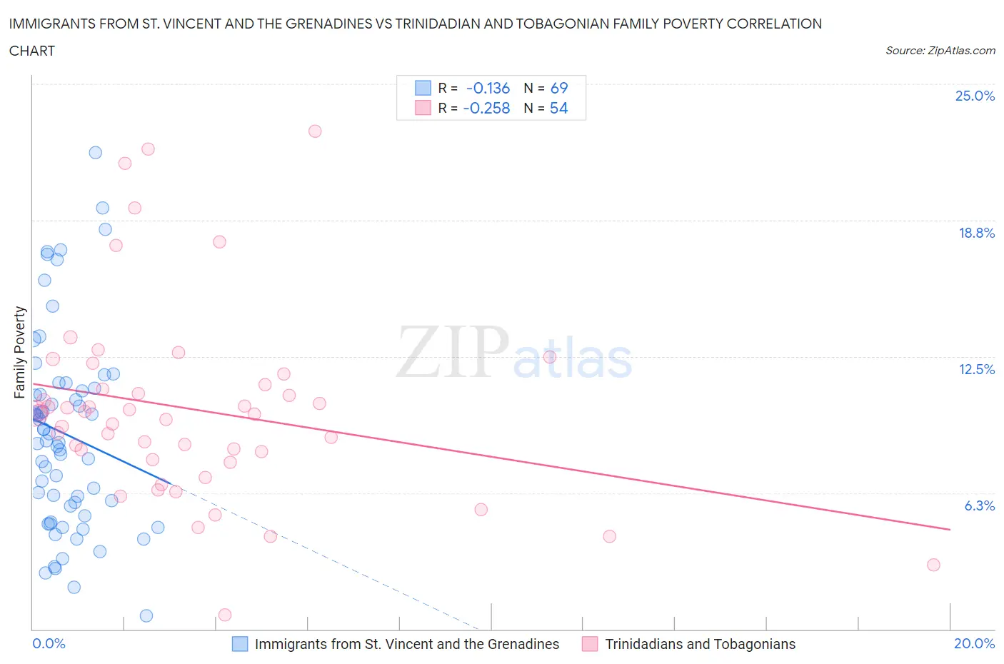 Immigrants from St. Vincent and the Grenadines vs Trinidadian and Tobagonian Family Poverty