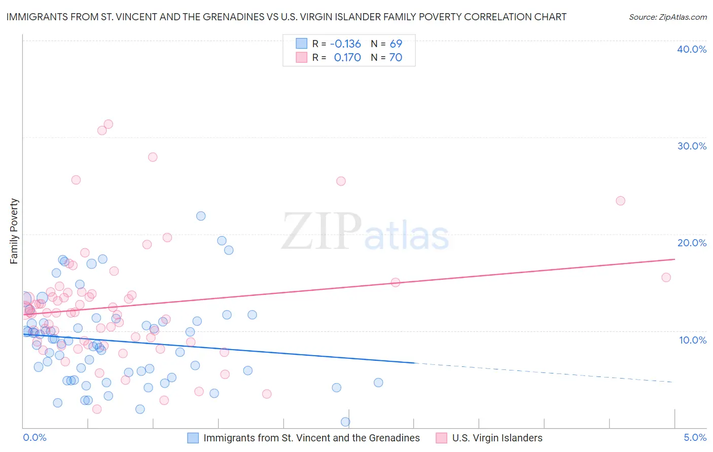 Immigrants from St. Vincent and the Grenadines vs U.S. Virgin Islander Family Poverty