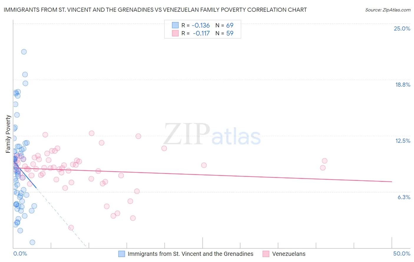 Immigrants from St. Vincent and the Grenadines vs Venezuelan Family Poverty