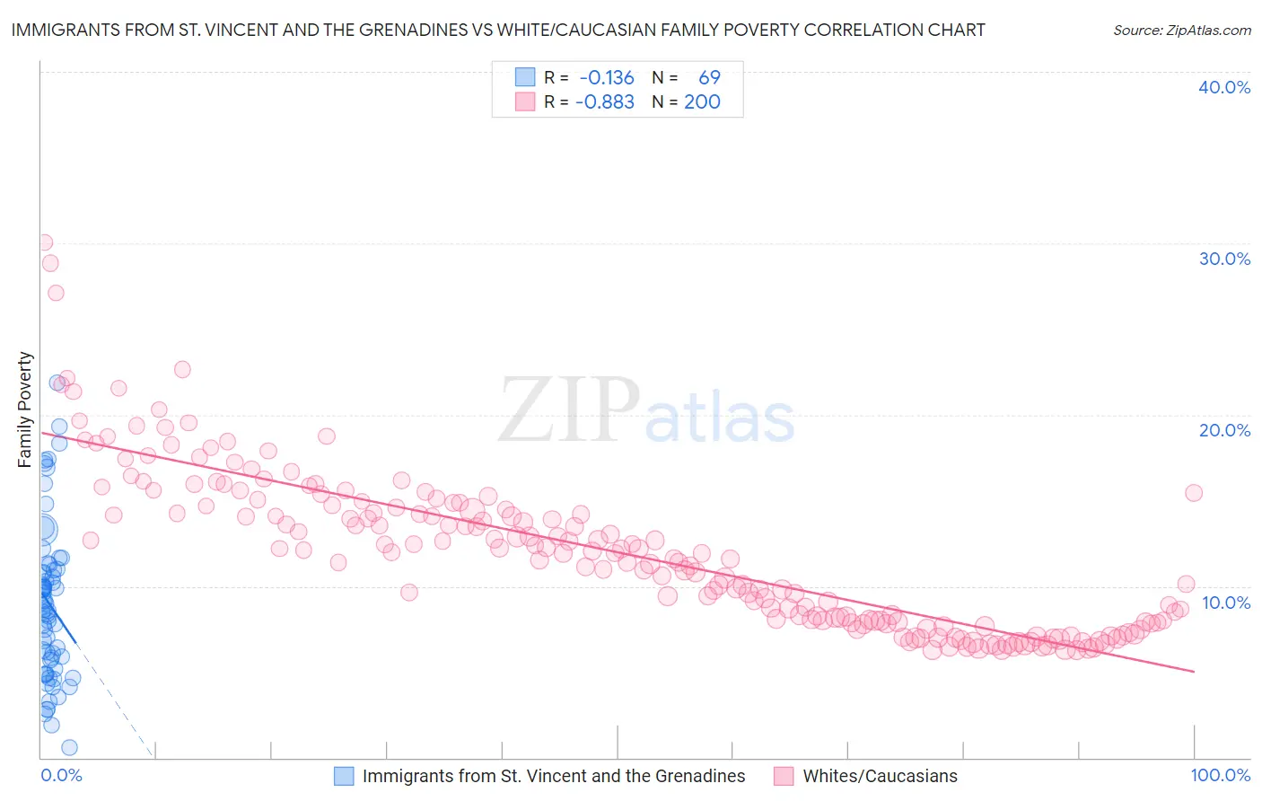 Immigrants from St. Vincent and the Grenadines vs White/Caucasian Family Poverty