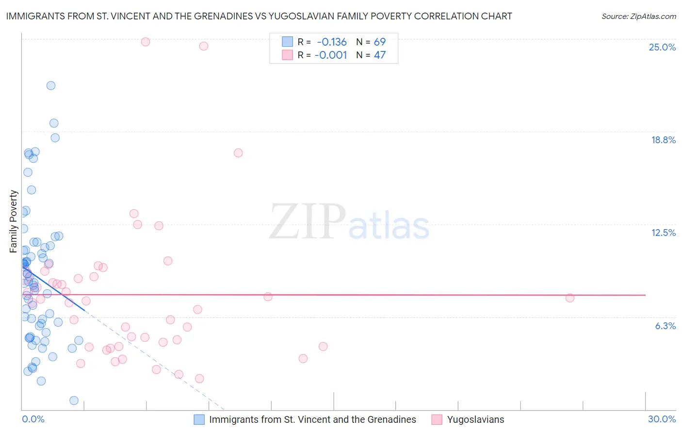 Immigrants from St. Vincent and the Grenadines vs Yugoslavian Family Poverty