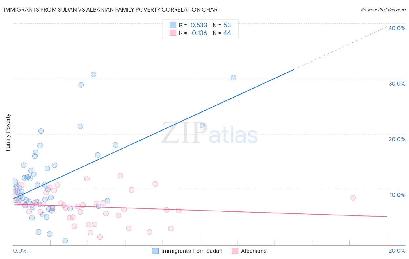 Immigrants from Sudan vs Albanian Family Poverty